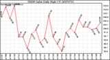 Milwaukee Weather THSW Index Daily High (F)