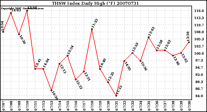 Milwaukee Weather THSW Index Daily High (F)