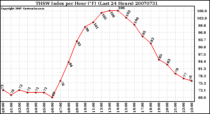 Milwaukee Weather THSW Index per Hour (F) (Last 24 Hours)