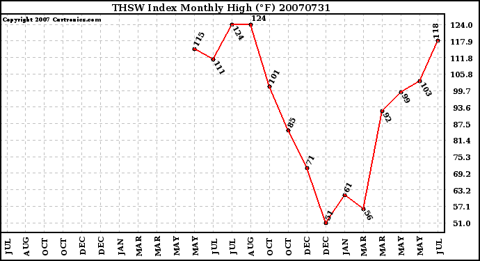 Milwaukee Weather THSW Index Monthly High (F)