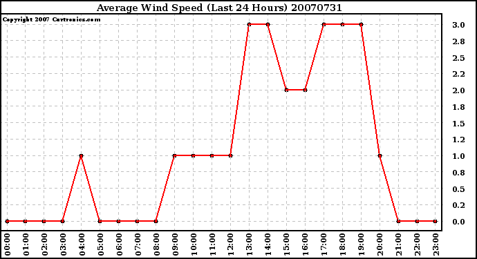 Milwaukee Weather Average Wind Speed (Last 24 Hours)