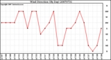 Milwaukee Weather Wind Direction (By Day)