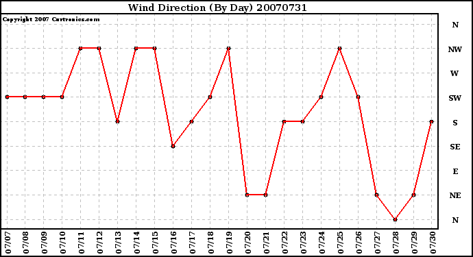 Milwaukee Weather Wind Direction (By Day)