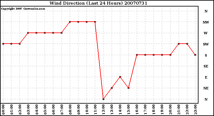 Milwaukee Weather Wind Direction (Last 24 Hours)