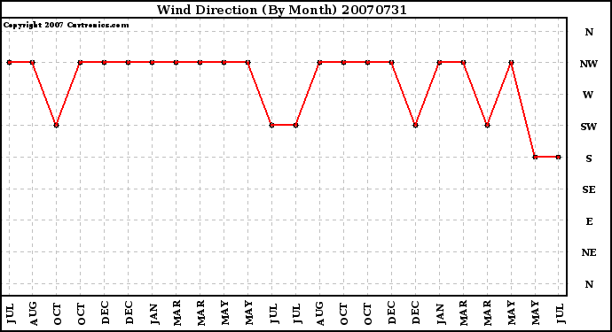 Milwaukee Weather Wind Direction (By Month)