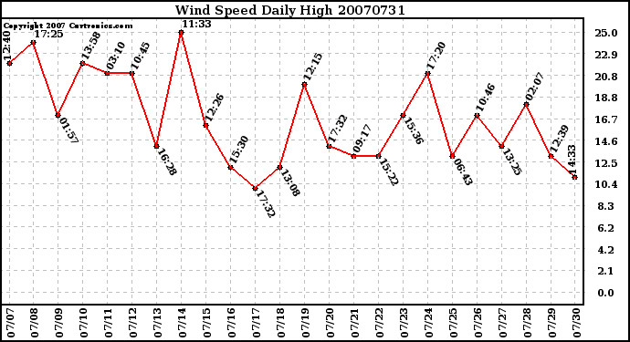 Milwaukee Weather Wind Speed Daily High