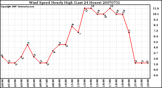 Milwaukee Weather Wind Speed Hourly High (Last 24 Hours)