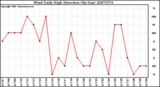 Milwaukee Weather Wind Daily High Direction (By Day)