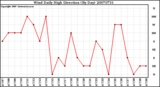 Milwaukee Weather Wind Daily High Direction (By Day)