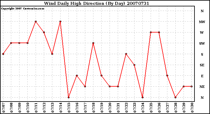 Milwaukee Weather Wind Daily High Direction (By Day)