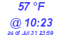 Milwaukee Weather Dewpoint High Low Today