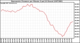 Milwaukee Weather Barometric Pressure per Minute (Last 24 Hours)