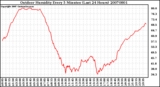 Milwaukee Weather Outdoor Humidity Every 5 Minutes (Last 24 Hours)