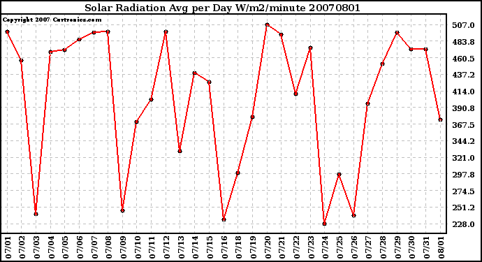 Milwaukee Weather Solar Radiation Avg per Day W/m2/minute