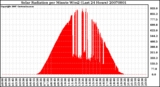 Milwaukee Weather Solar Radiation per Minute W/m2 (Last 24 Hours)