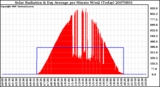 Milwaukee Weather Solar Radiation & Day Average per Minute W/m2 (Today)