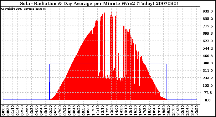 Milwaukee Weather Solar Radiation & Day Average per Minute W/m2 (Today)