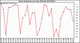 Milwaukee Weather Solar Radiation per Day KW/m2