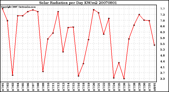 Milwaukee Weather Solar Radiation per Day KW/m2