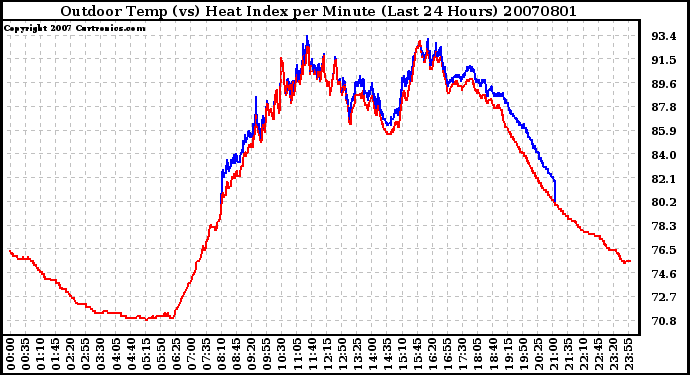 Milwaukee Weather Outdoor Temp (vs) Heat Index per Minute (Last 24 Hours)