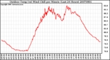 Milwaukee Weather Outdoor Temp (vs) Wind Chill per Minute (Last 24 Hours)