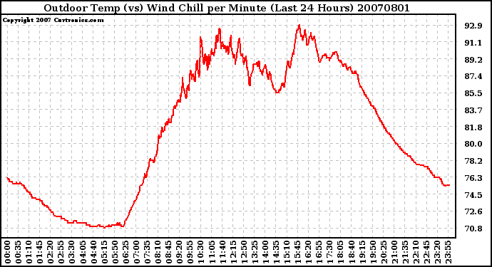 Milwaukee Weather Outdoor Temp (vs) Wind Chill per Minute (Last 24 Hours)