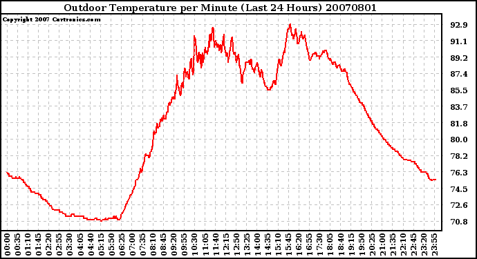 Milwaukee Weather Outdoor Temperature per Minute (Last 24 Hours)