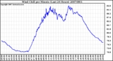 Milwaukee Weather Wind Chill per Minute (Last 24 Hours)