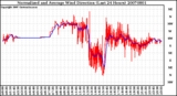 Milwaukee Weather Normalized and Average Wind Direction (Last 24 Hours)