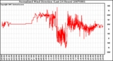 Milwaukee Weather Normalized Wind Direction (Last 24 Hours)