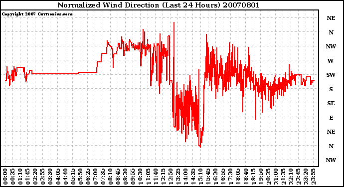 Milwaukee Weather Normalized Wind Direction (Last 24 Hours)