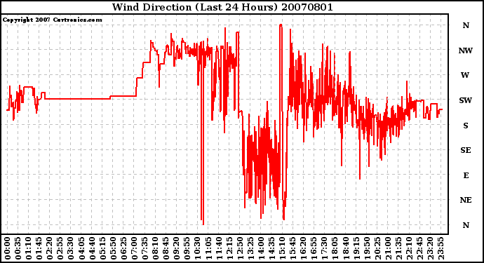 Milwaukee Weather Wind Direction (Last 24 Hours)