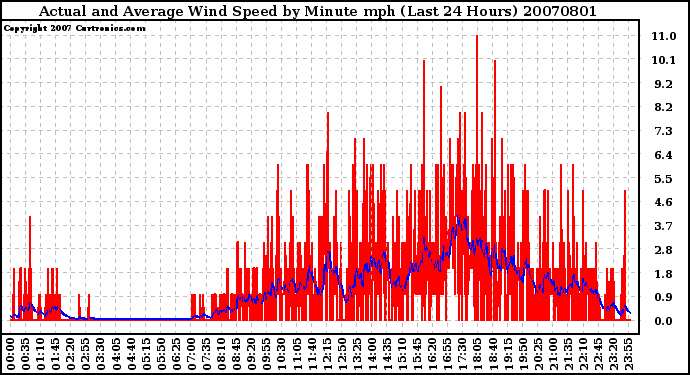 Milwaukee Weather Actual and Average Wind Speed by Minute mph (Last 24 Hours)