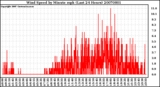 Milwaukee Weather Wind Speed by Minute mph (Last 24 Hours)