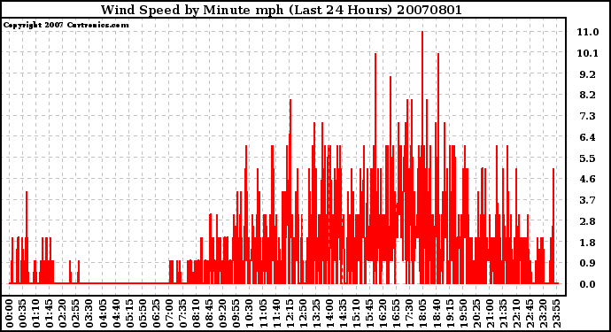 Milwaukee Weather Wind Speed by Minute mph (Last 24 Hours)