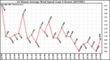 Milwaukee Weather 10 Minute Average Wind Speed (Last 4 Hours)