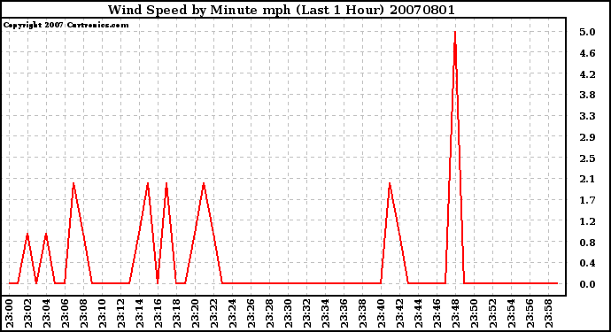 Milwaukee Weather Wind Speed by Minute mph (Last 1 Hour)