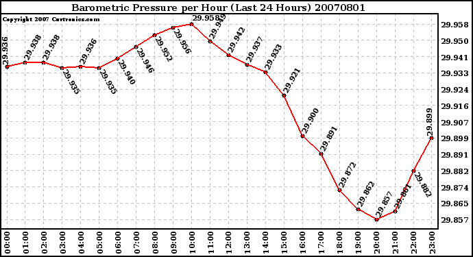 Milwaukee Weather Barometric Pressure per Hour (Last 24 Hours)