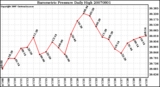 Milwaukee Weather Barometric Pressure Daily High