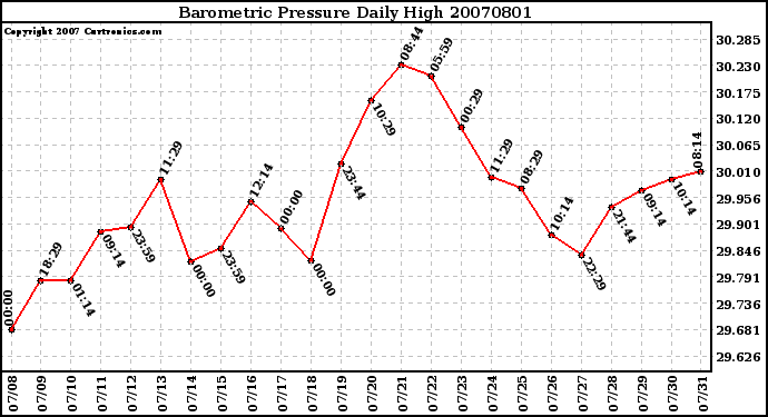 Milwaukee Weather Barometric Pressure Daily High