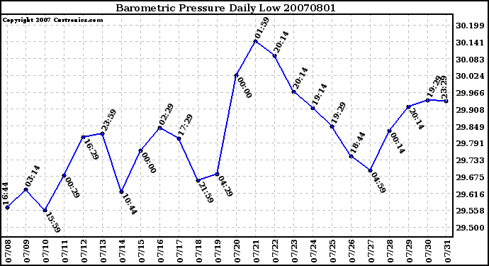 Milwaukee Weather Barometric Pressure Daily Low