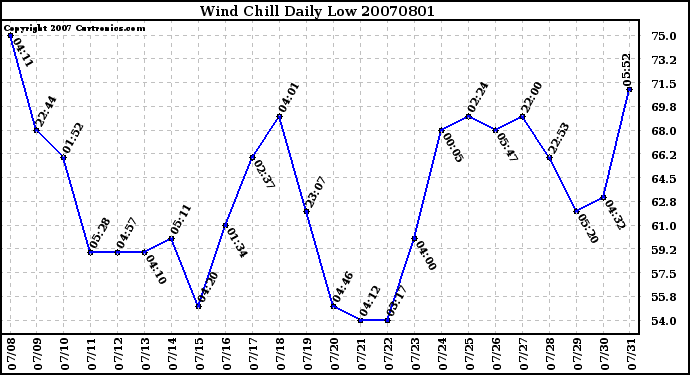 Milwaukee Weather Wind Chill Daily Low