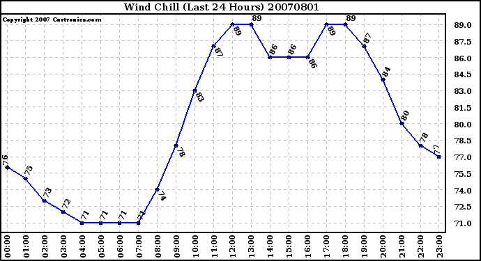 Milwaukee Weather Wind Chill (Last 24 Hours)