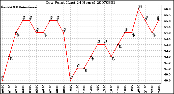 Milwaukee Weather Dew Point (Last 24 Hours)