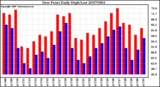 Milwaukee Weather Dew Point Daily High/Low