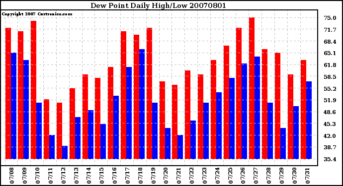 Milwaukee Weather Dew Point Daily High/Low