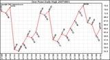 Milwaukee Weather Dew Point Daily High