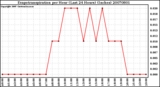 Milwaukee Weather Evapotranspiration per Hour (Last 24 Hours) (Inches)