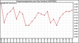 Milwaukee Weather Evapotranspiration per Day (Inches)