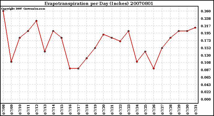 Milwaukee Weather Evapotranspiration per Day (Inches)